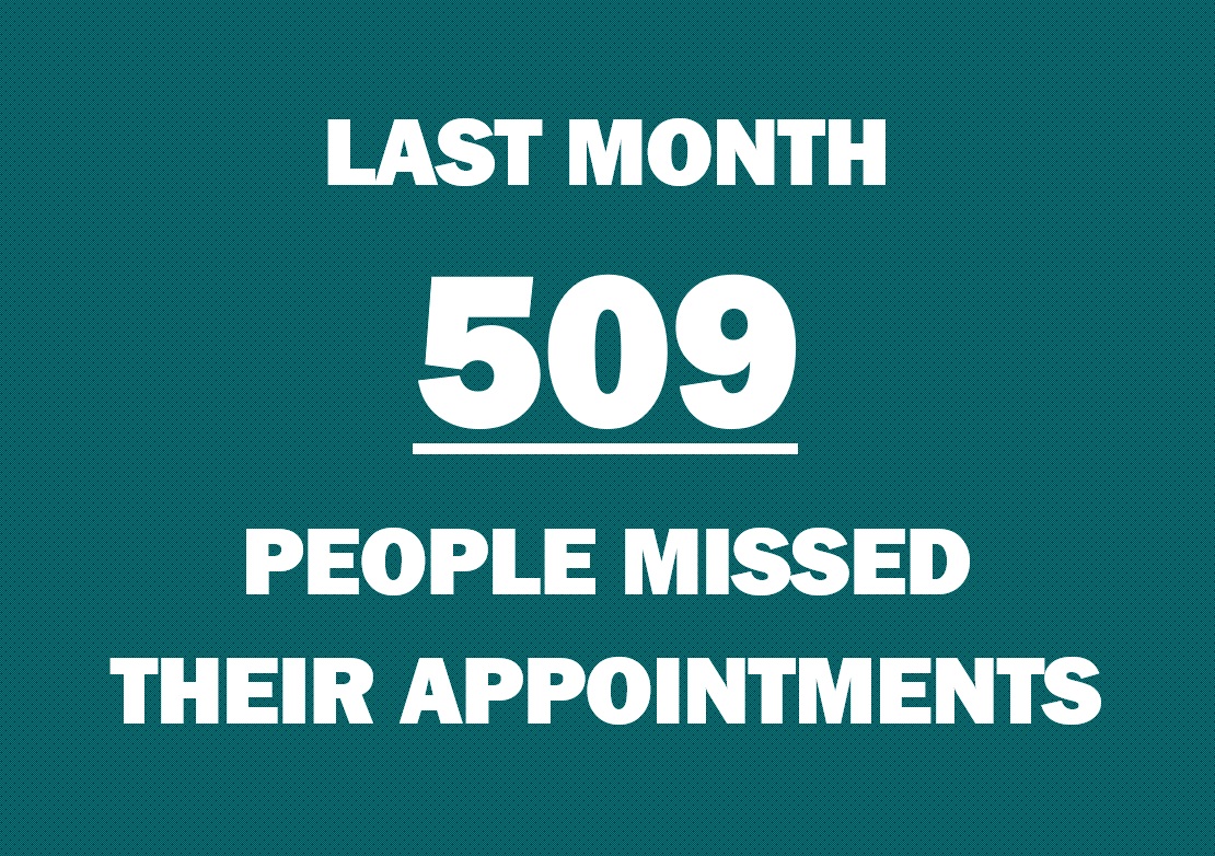 Last month we at the surgery had 509 appointments which patients failed to attend