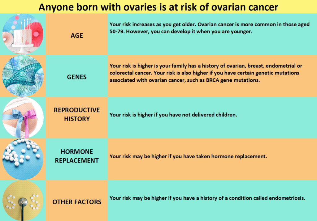 Anyone born with ovaries is at risk of ovarian cancer. Full text below